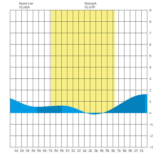 Haleiwa tide chart for Wednesday, January 26, 2022