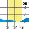 Haleiwa tide chart for Wednesday, January 26, 2022