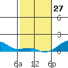 Haleiwa tide chart for Thursday, January 27, 2022