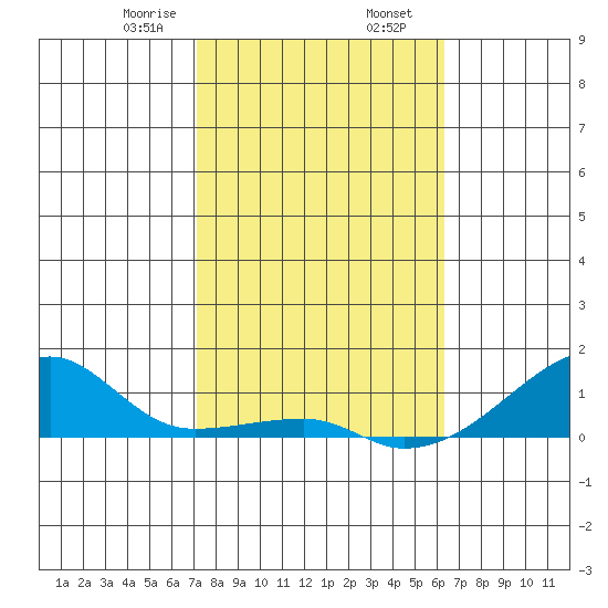 Haleiwa tide chart for Friday, January 28, 2022