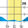 Haleiwa tide chart for Friday, January 28, 2022