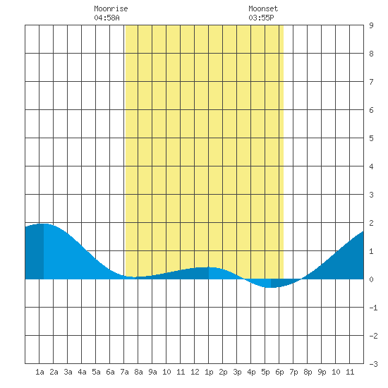 Haleiwa tide chart for Saturday, January 29, 2022
