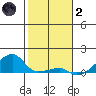 Haleiwa tide chart for Sunday, January 2, 2022