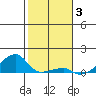 Haleiwa tide chart for Monday, January 3, 2022