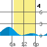 Haleiwa tide chart for Tuesday, January 4, 2022