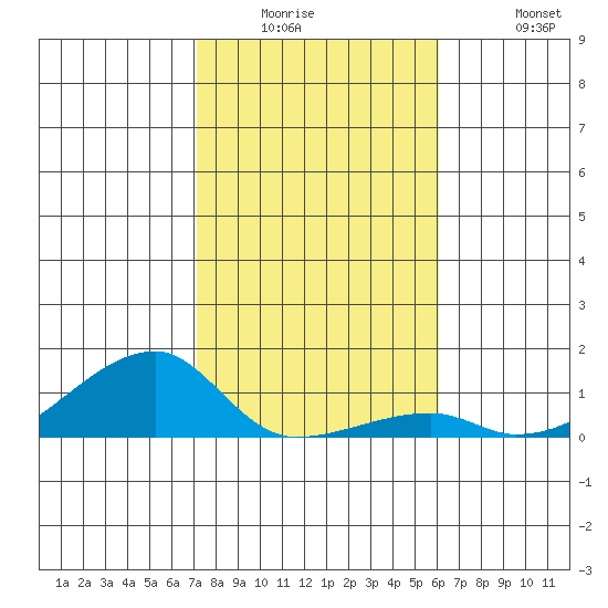 Haleiwa tide chart for Wednesday, January 5, 2022