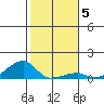 Haleiwa tide chart for Wednesday, January 5, 2022