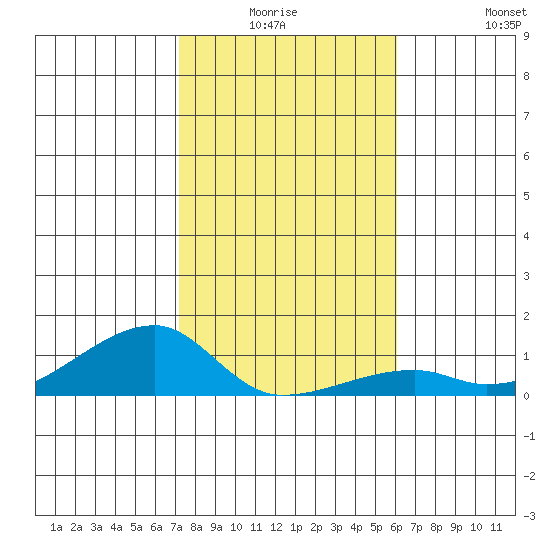Haleiwa tide chart for Thursday, January 6, 2022