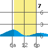 Haleiwa tide chart for Friday, January 7, 2022