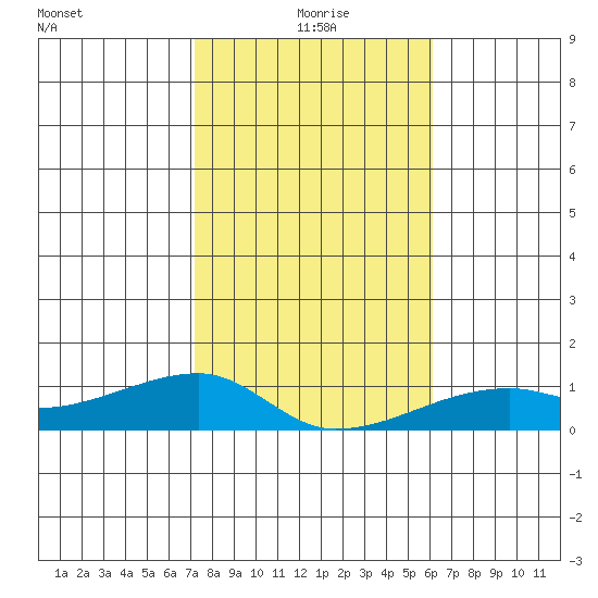 Haleiwa tide chart for Saturday, January 8, 2022