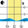 Haleiwa tide chart for Sunday, January 9, 2022