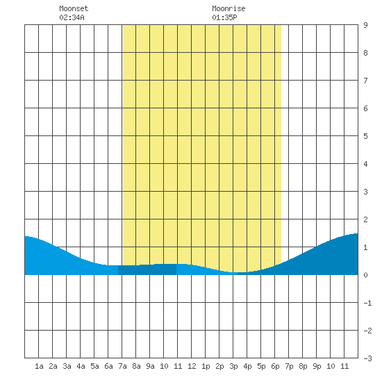 Haleiwa tide chart for Thursday, February 10, 2022