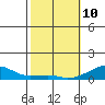 Haleiwa tide chart for Thursday, February 10, 2022