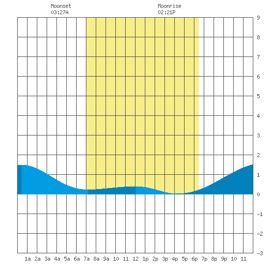 Haleiwa tide chart for Friday, February 11, 2022