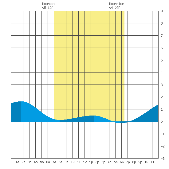 Haleiwa tide chart for Sunday, February 13, 2022
