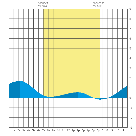 Haleiwa tide chart for Monday, February 14, 2022