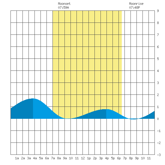 Haleiwa tide chart for Thursday, February 17, 2022