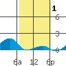Haleiwa tide chart for Tuesday, February 1, 2022