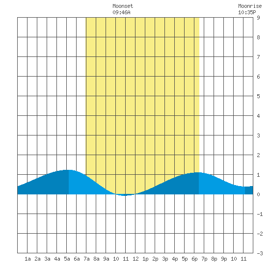 Haleiwa tide chart for Sunday, February 20, 2022