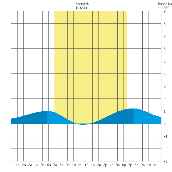 Haleiwa tide chart for Monday, February 21, 2022