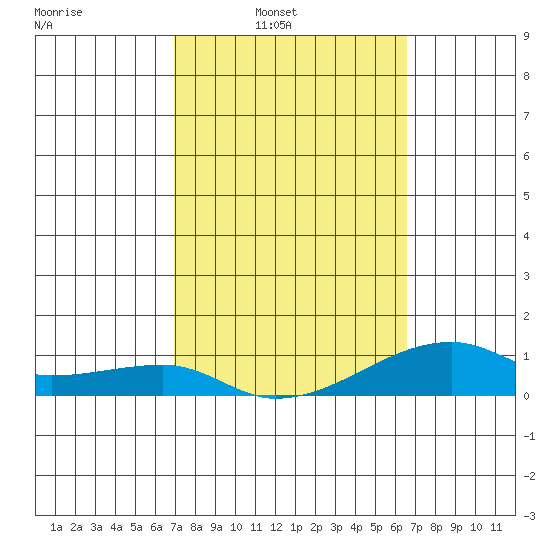 Haleiwa tide chart for Tuesday, February 22, 2022
