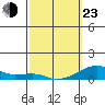 Haleiwa tide chart for Wednesday, February 23, 2022