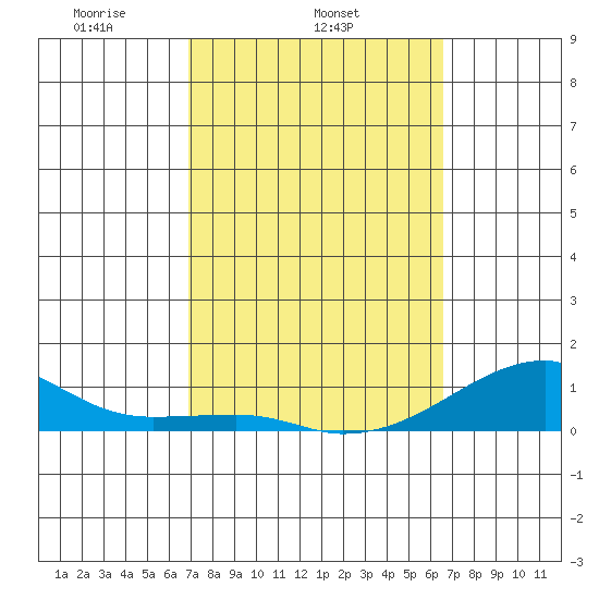 Haleiwa tide chart for Thursday, February 24, 2022