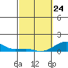 Haleiwa tide chart for Thursday, February 24, 2022