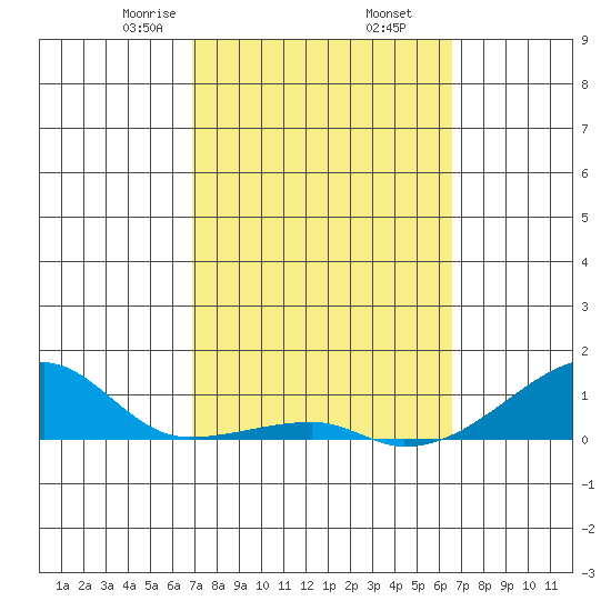 Haleiwa tide chart for Saturday, February 26, 2022