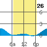 Haleiwa tide chart for Saturday, February 26, 2022