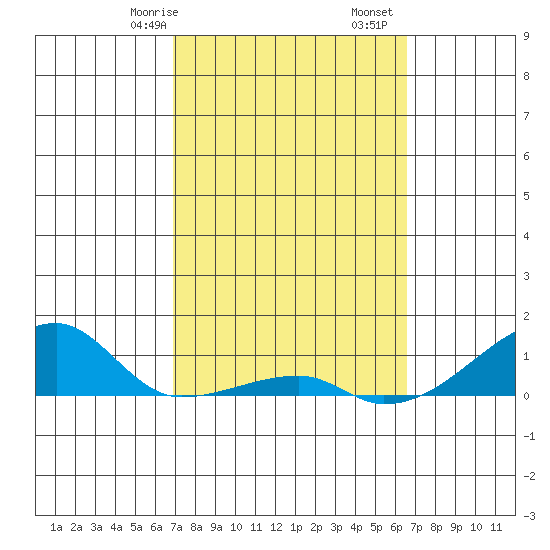 Haleiwa tide chart for Sunday, February 27, 2022