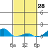 Haleiwa tide chart for Monday, February 28, 2022