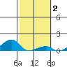 Haleiwa tide chart for Wednesday, February 2, 2022
