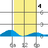 Haleiwa tide chart for Friday, February 4, 2022