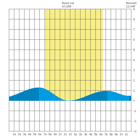 Haleiwa tide chart for Saturday, February 5, 2022