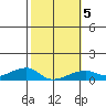 Haleiwa tide chart for Saturday, February 5, 2022