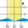 Haleiwa tide chart for Sunday, February 6, 2022