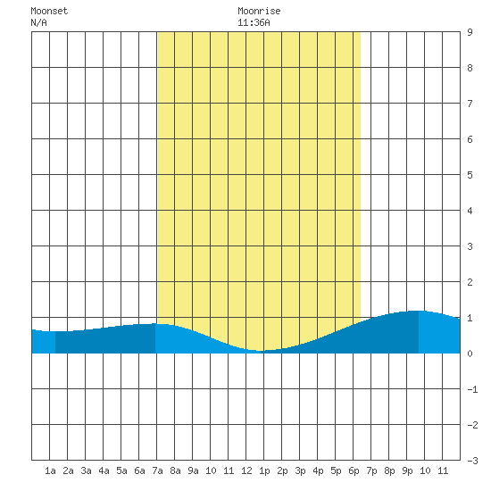 Haleiwa tide chart for Monday, February 7, 2022