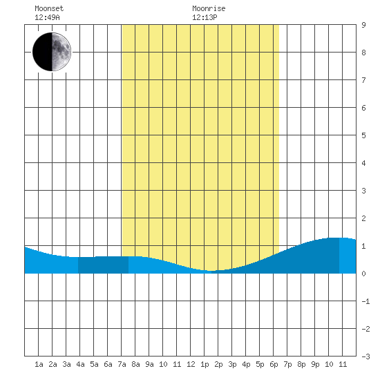 Haleiwa tide chart for Tuesday, February 8, 2022