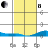 Haleiwa tide chart for Tuesday, February 8, 2022