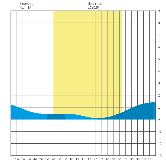 Haleiwa tide chart for Wednesday, February 9, 2022