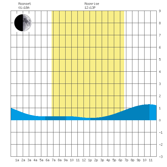 Haleiwa tide chart for Thursday, March 10, 2022