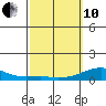 Haleiwa tide chart for Thursday, March 10, 2022