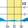 Haleiwa tide chart for Saturday, March 12, 2022