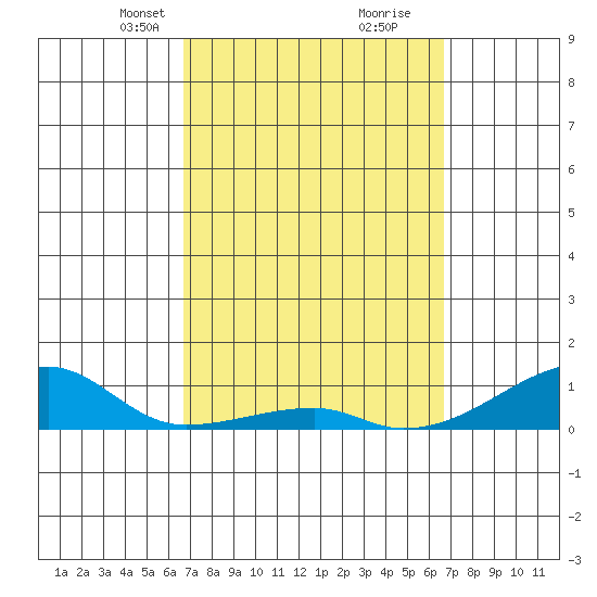 Haleiwa tide chart for Sunday, March 13, 2022