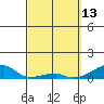Haleiwa tide chart for Sunday, March 13, 2022