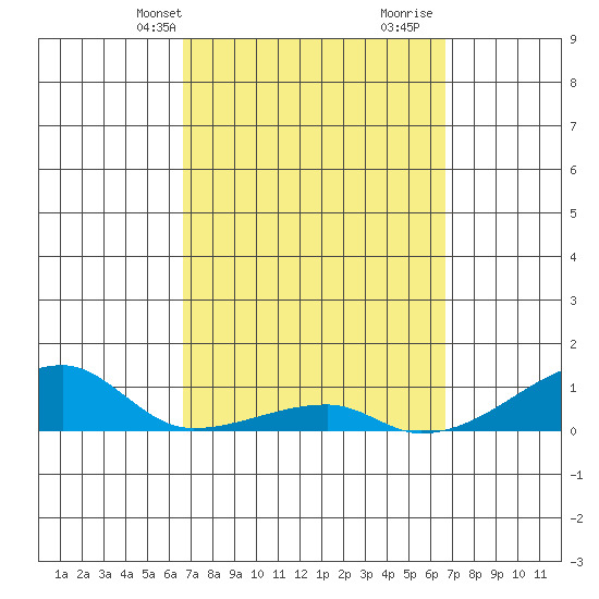 Haleiwa tide chart for Monday, March 14, 2022