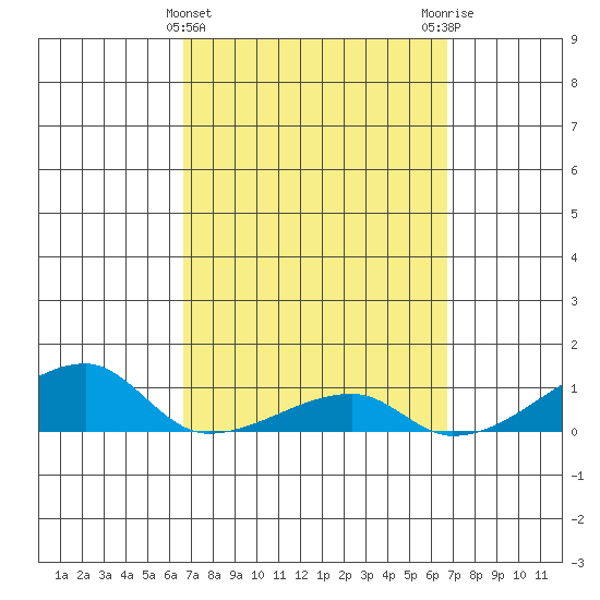 Haleiwa tide chart for Wednesday, March 16, 2022