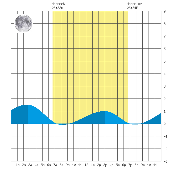 Haleiwa tide chart for Thursday, March 17, 2022