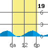 Haleiwa tide chart for Saturday, March 19, 2022